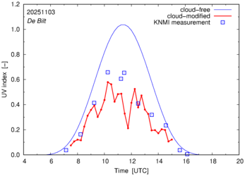 UV index comparison with RIVM data