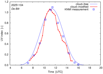UV index comparison with RIVM data