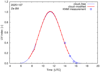 UV index comparison with RIVM data