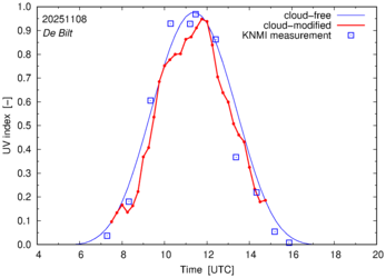 UV index comparison with RIVM data