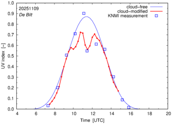 UV index comparison with RIVM data