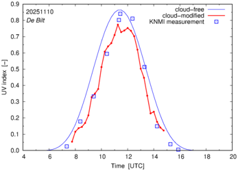 UV index comparison with RIVM data