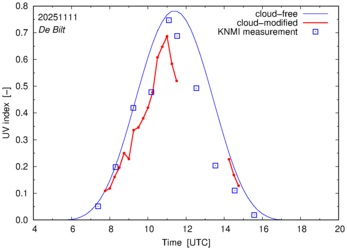 UV index comparison with RIVM data