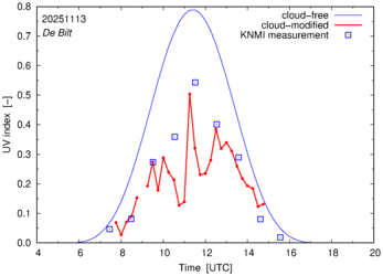 UV index comparison with RIVM data