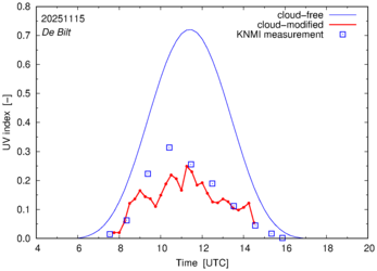 UV index comparison with RIVM data