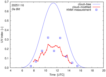 UV index comparison with RIVM data