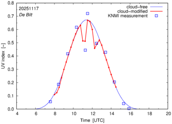 UV index comparison with RIVM data