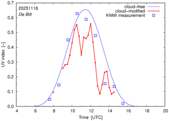 UV index comparison with RIVM data