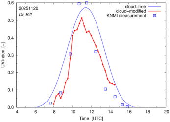UV index comparison with RIVM data