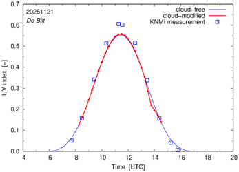UV index comparison with RIVM data
