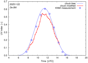 UV index comparison with RIVM data