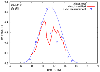UV index comparison with RIVM data