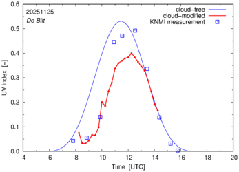 UV index comparison with RIVM data