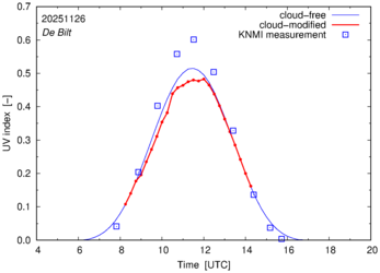 UV index comparison with RIVM data