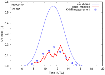 UV index comparison with RIVM data