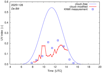 UV index comparison with RIVM data