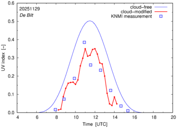 UV index comparison with RIVM data