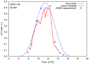UV index comparison with RIVM data