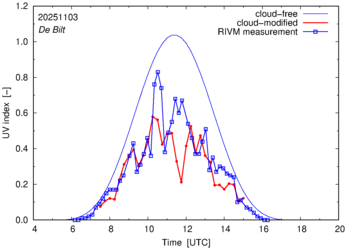 UV index comparison with RIVM data