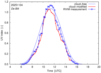 UV index comparison with RIVM data
