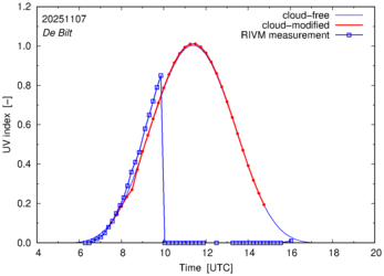 UV index comparison with RIVM data