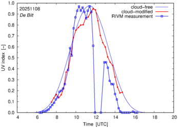UV index comparison with RIVM data