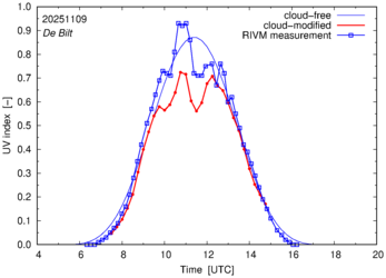 UV index comparison with RIVM data