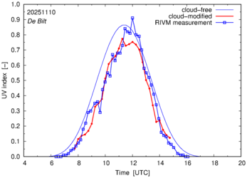 UV index comparison with RIVM data