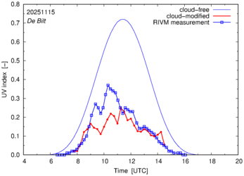 UV index comparison with RIVM data