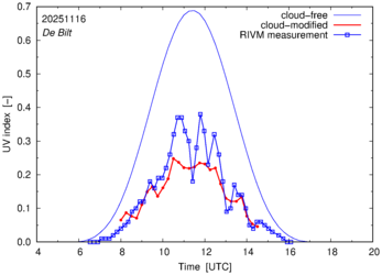 UV index comparison with RIVM data