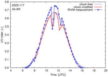 UV index comparison with RIVM data