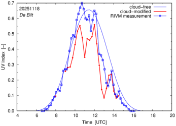 UV index comparison with RIVM data