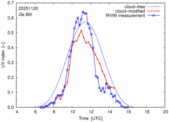 UV index comparison with RIVM data