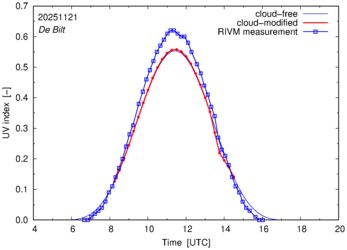 UV index comparison with RIVM data