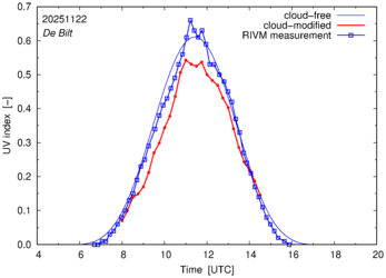UV index comparison with RIVM data