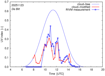 UV index comparison with RIVM data