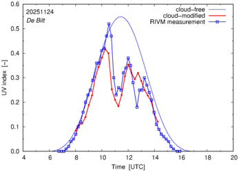 UV index comparison with RIVM data