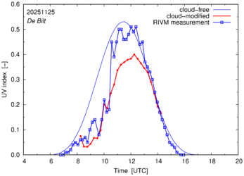 UV index comparison with RIVM data