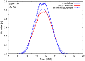 UV index comparison with RIVM data