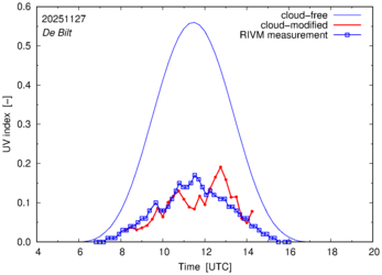 UV index comparison with RIVM data