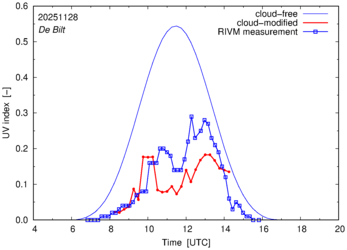 UV index comparison with RIVM data