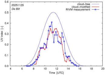 UV index comparison with RIVM data