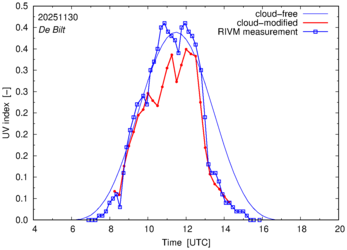 UV index comparison with RIVM data