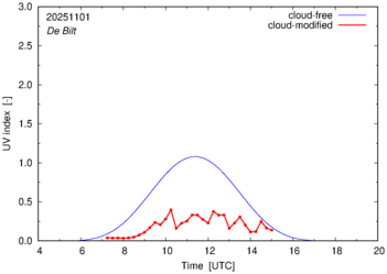 UV index for De Bilt