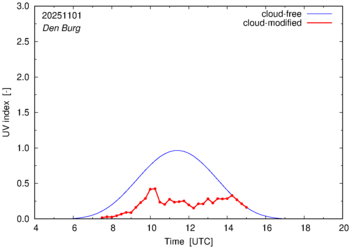 UV index for Den Burg