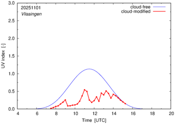 UV index for Vlissingen