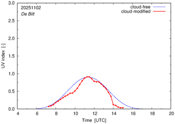 UV index for De Bilt
