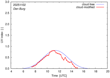 UV index for Den Burg