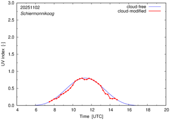 UV index for Schiermonnikoog of 02 November 2025