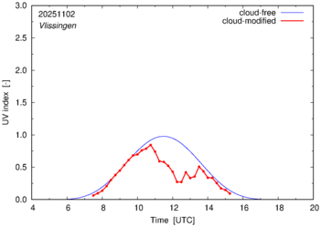 UV index for Vlissingen